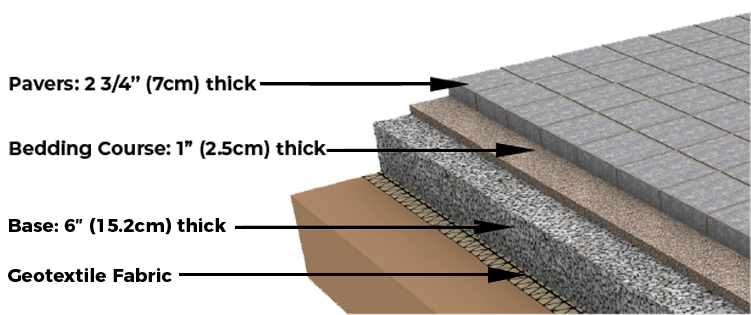 This shows our base system and materials we use for our Paver patios for our clients